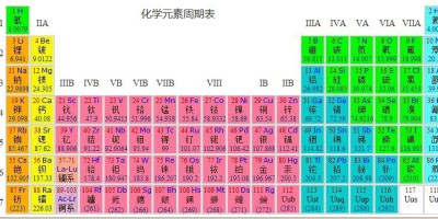 记忆挑战之化学元素周期表 记忆挑战之化学元素周期表