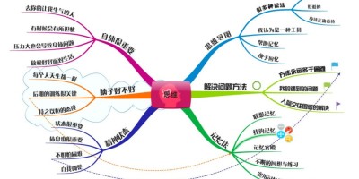 思维导图的理论 思维导图的理论